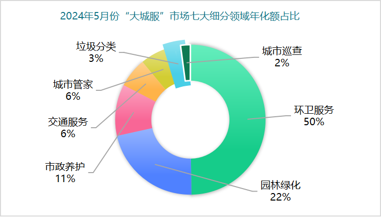 玉龍環(huán)保：2024年5月份“大城服”市場(chǎng)七大細分領(lǐng)域年化額占比