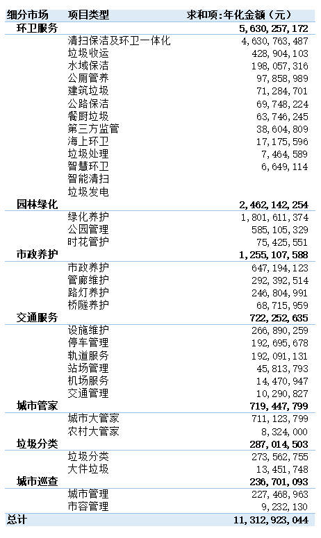 玉龍環(huán)保：2024年5月份“大城服”市場(chǎng)33個(gè)小類(lèi)成交年化額