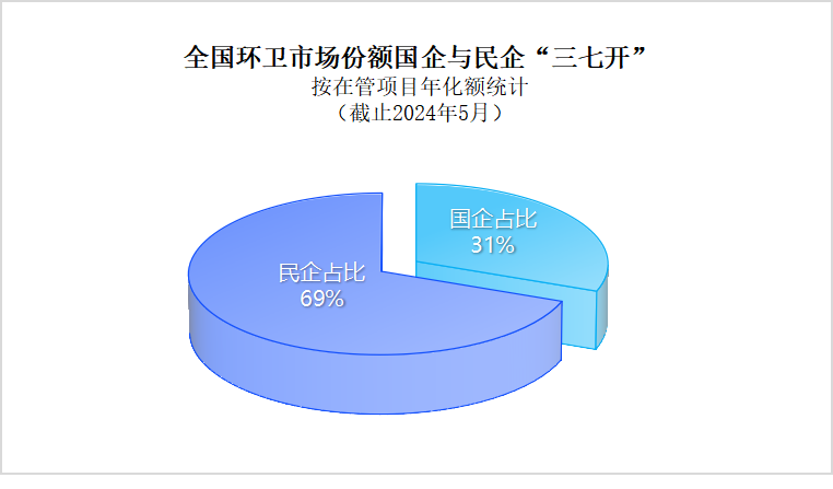 玉龍環(huán)保：環(huán)衛市場(chǎng)國營(yíng)企業(yè)與民營(yíng)企業(yè)形成“三七開(kāi)”格局